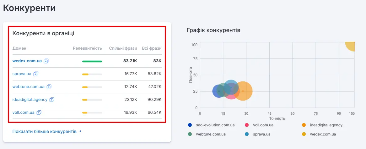 Конкуренти в ніші