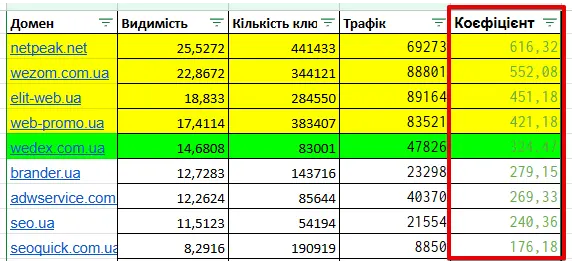 Коєфіцієнти по конкурентам