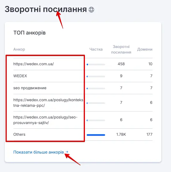 Аналіз анкорів