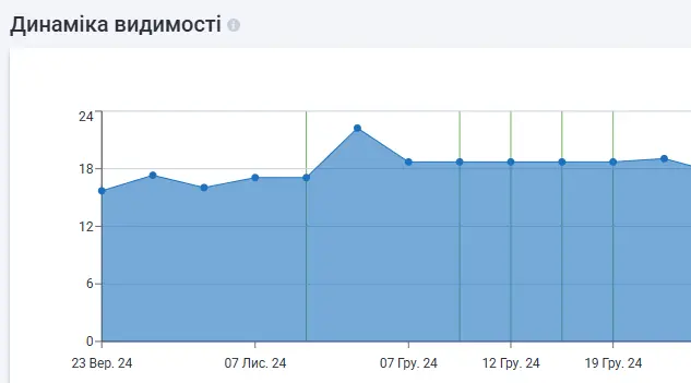 Динаміка видимості