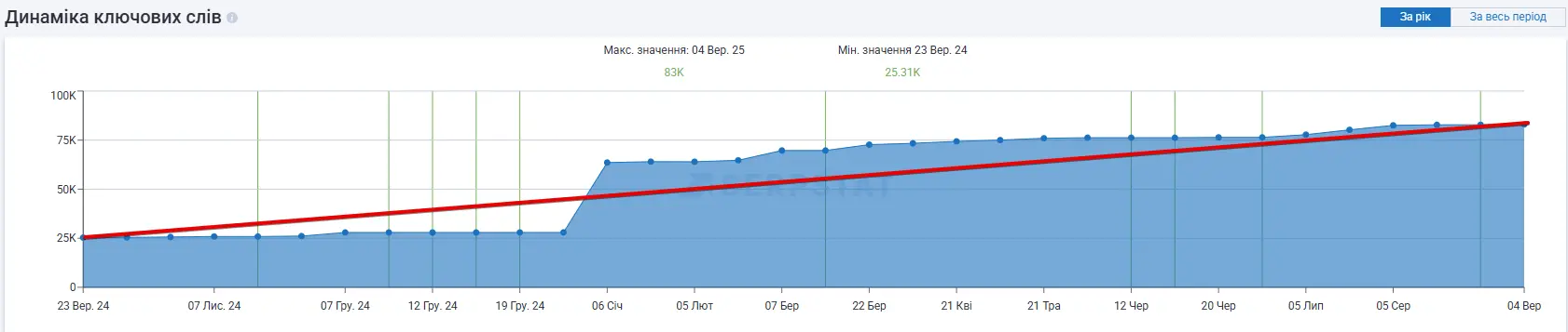 Ключові запити в топі