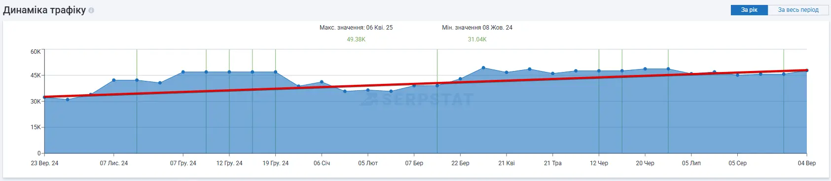 Потенційний трафік