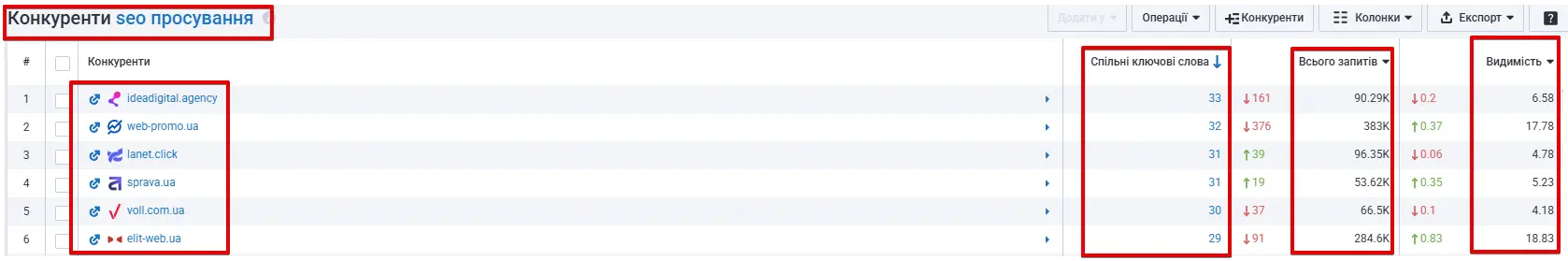 Звіт по конкурентах