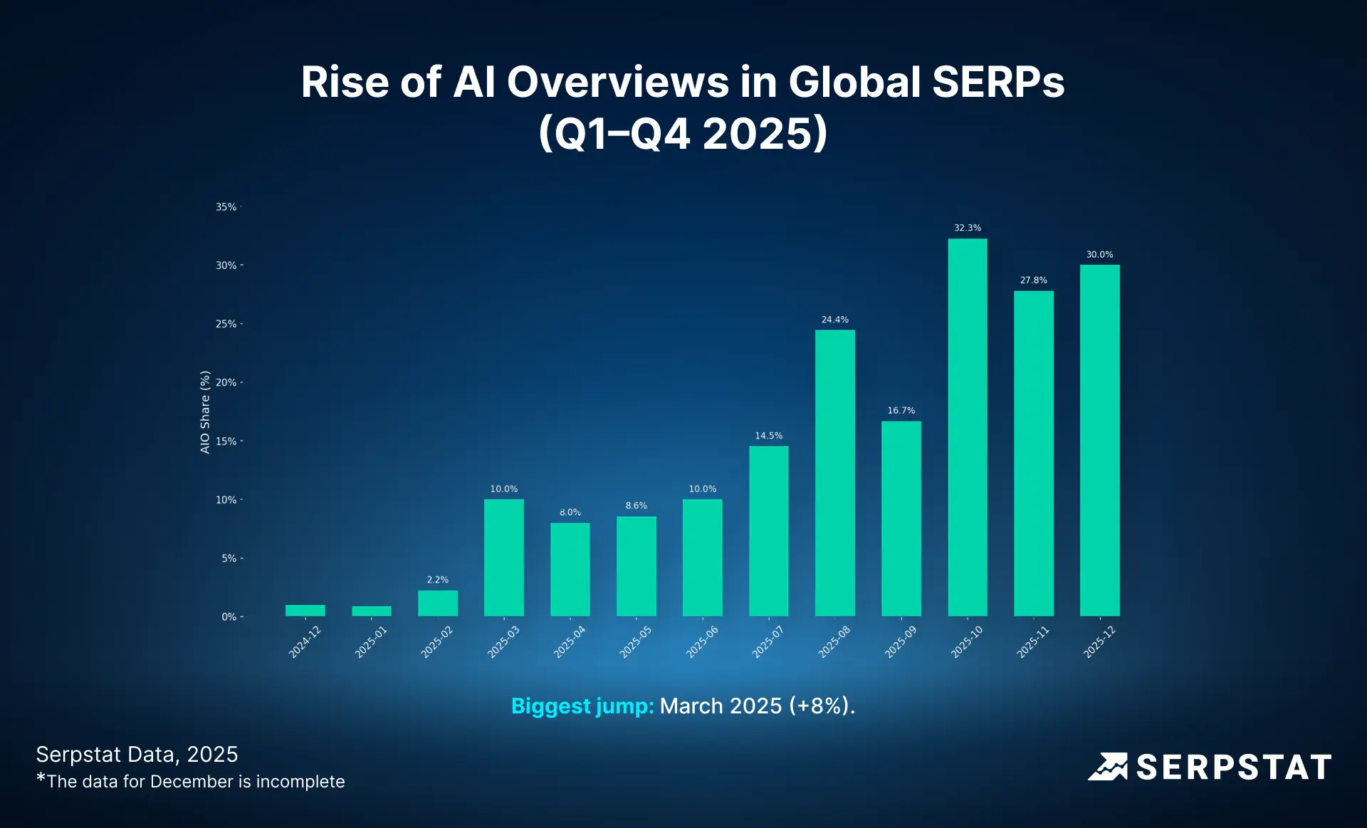 Rise of AI Overviews in Global SERPs (Q1–Q4 2025)