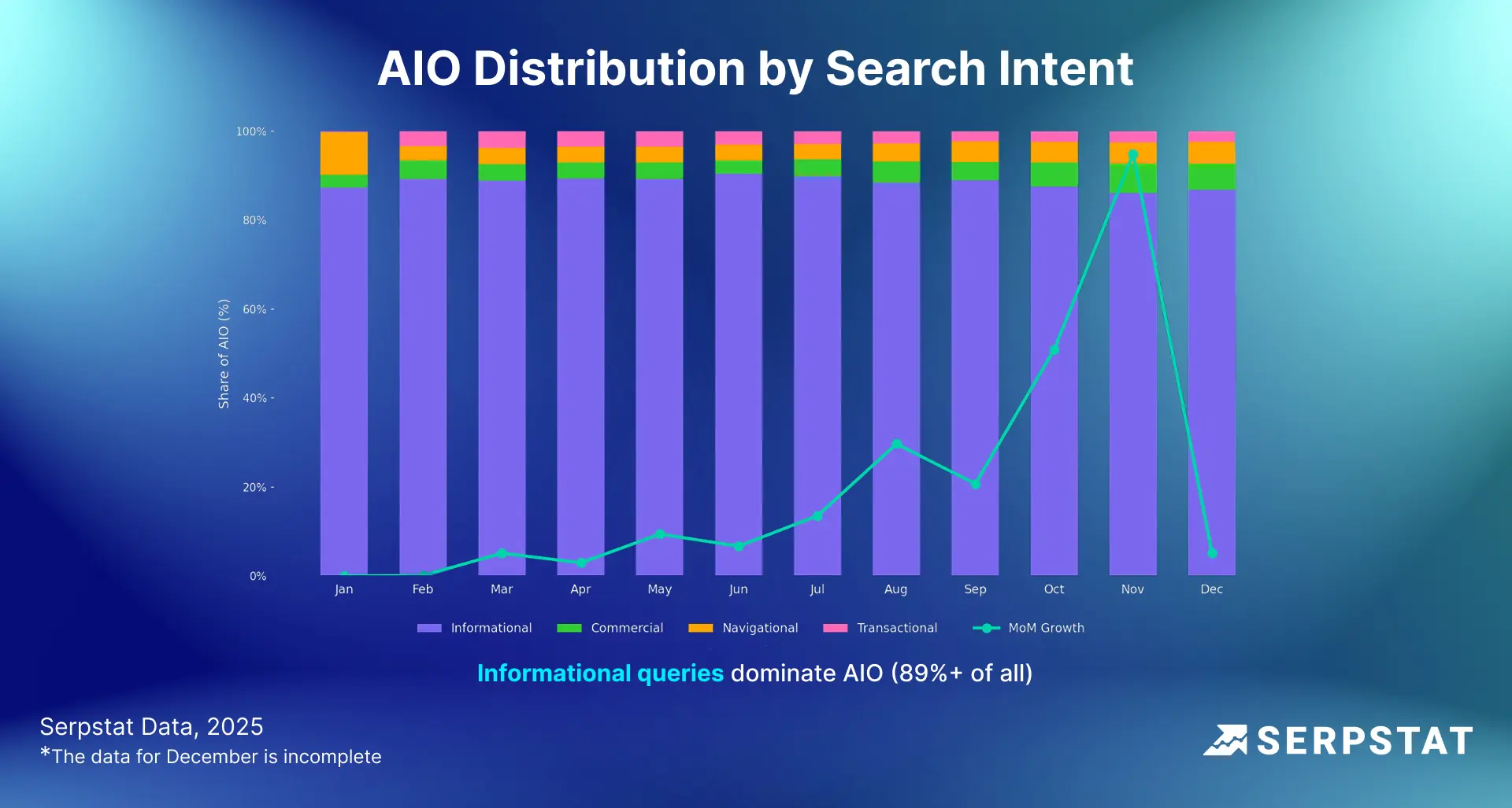 AIO Distribution by Search Intent