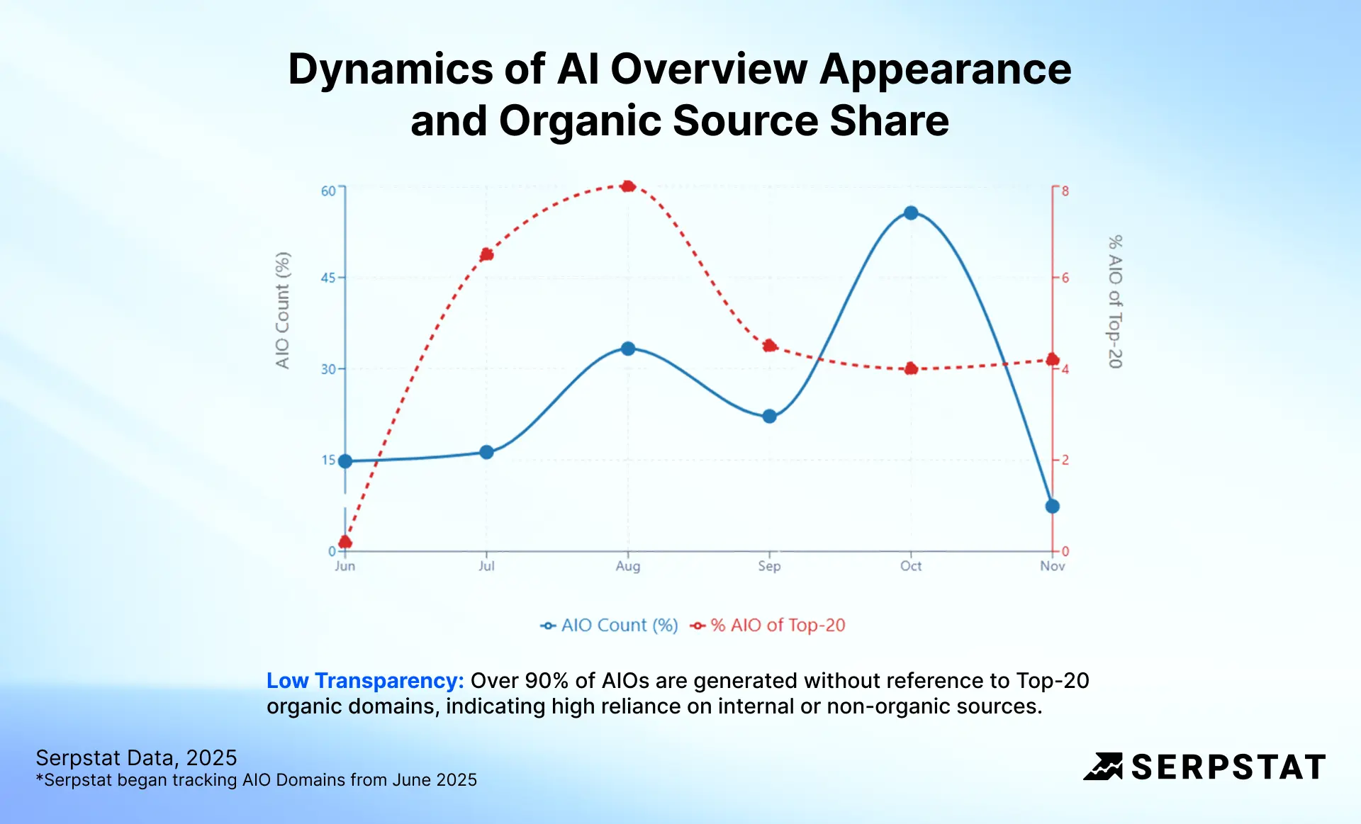 Dynamics of AI Overview Appearance and Organic Source Share