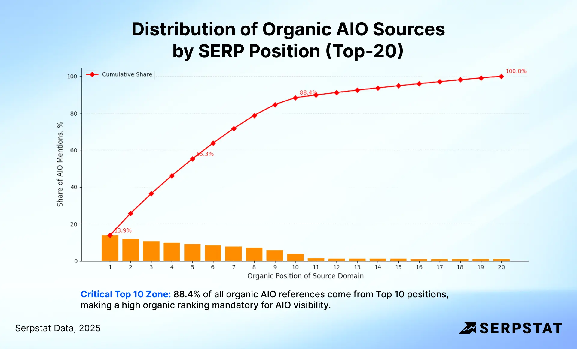 Distribution of Organic AIO Sources by SERP Position (Top-20)