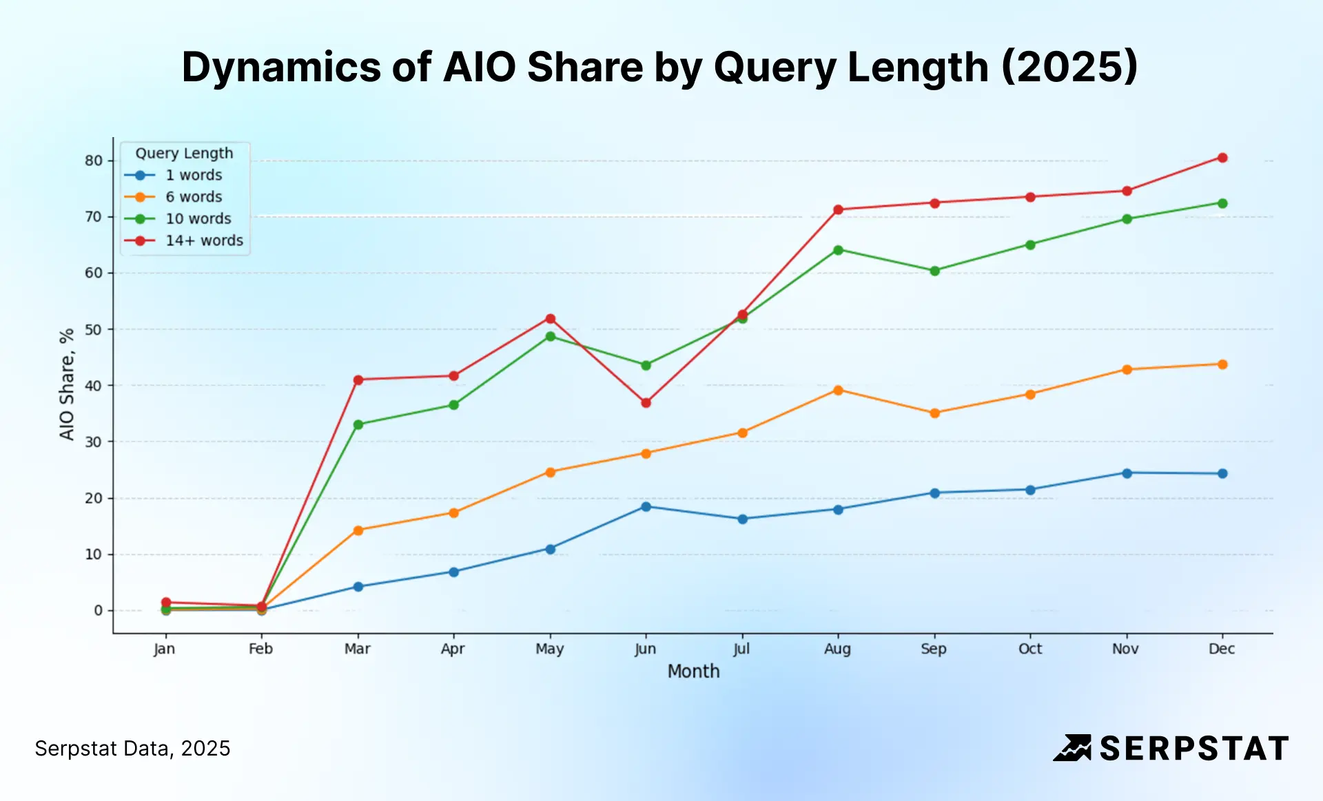 Dynamics of AIO Share by Query Length (2025)