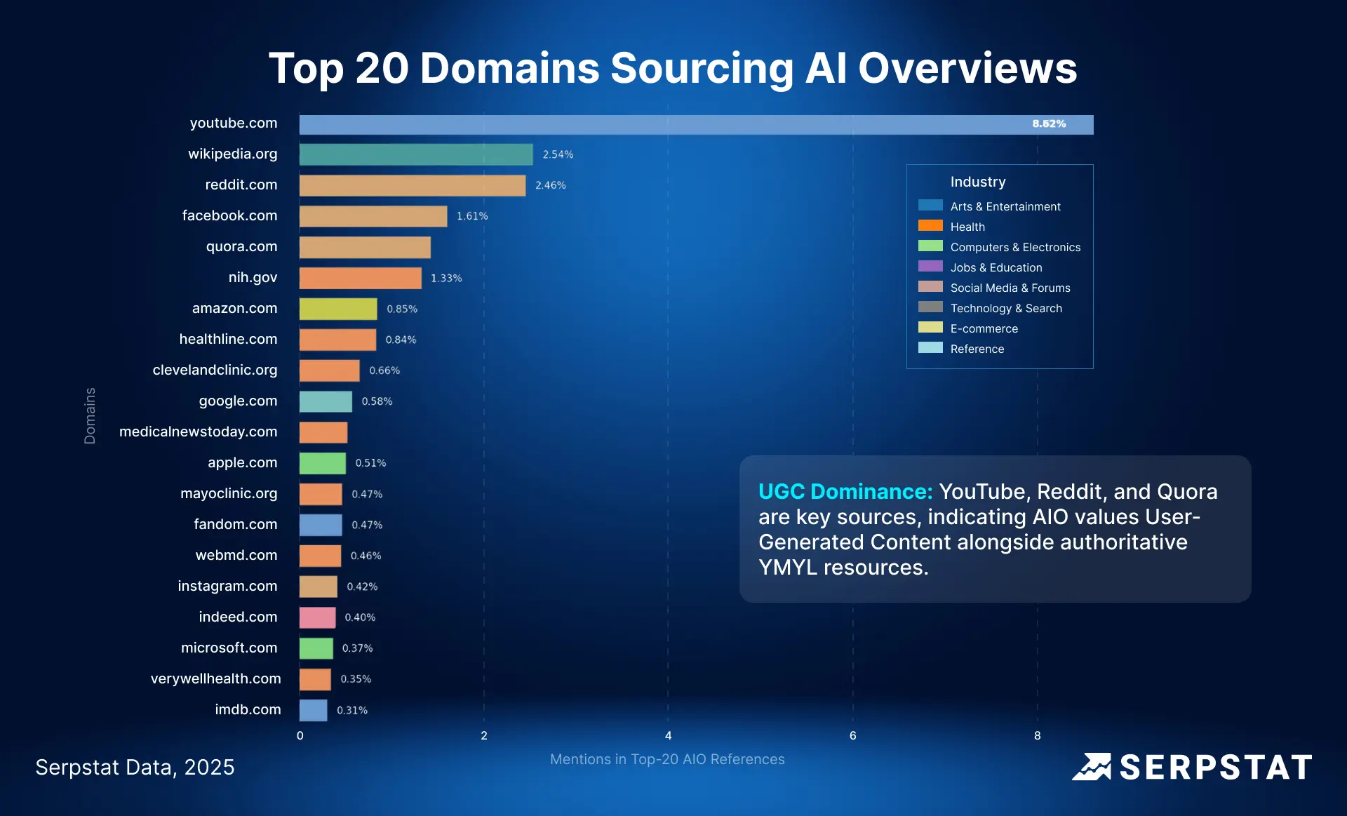 Top 20 Domains Sourcing AI Overviews