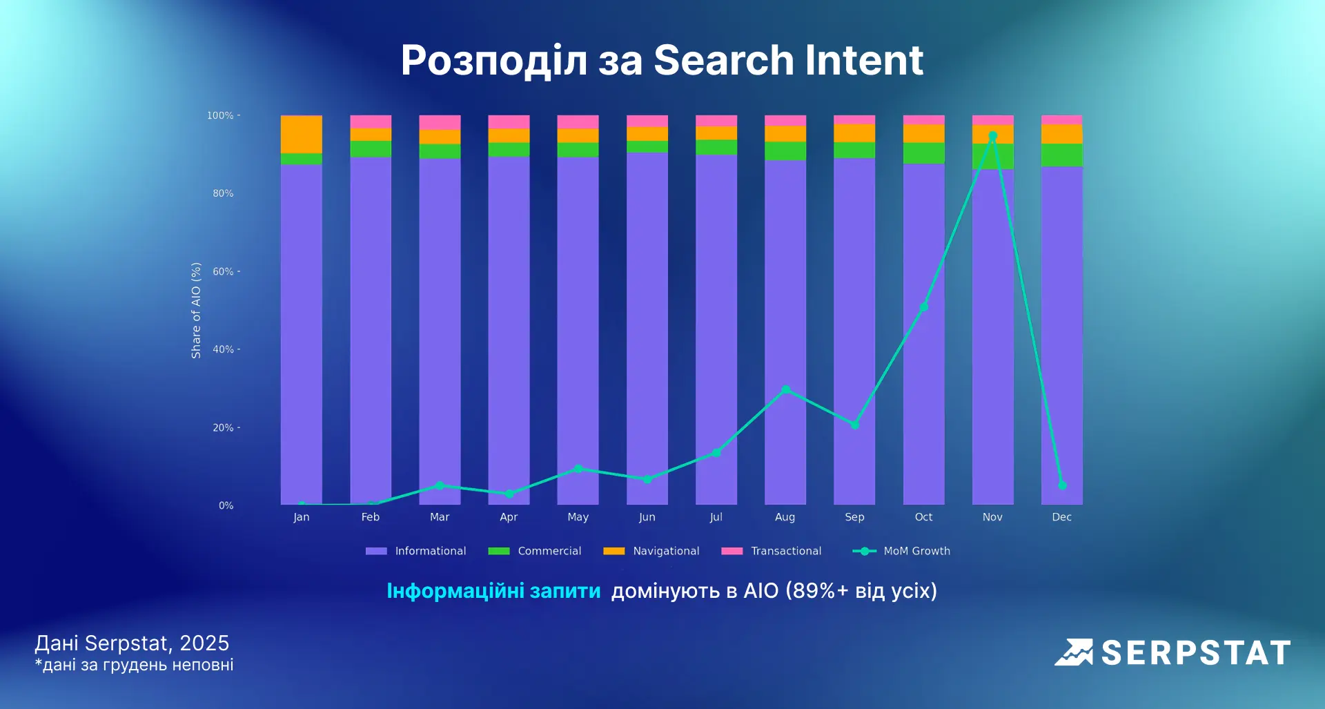 Розподіл за Search Intent