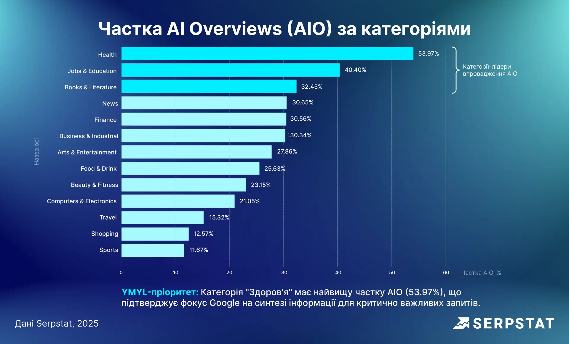 Частка AI Overviews (AIO) за категоріями