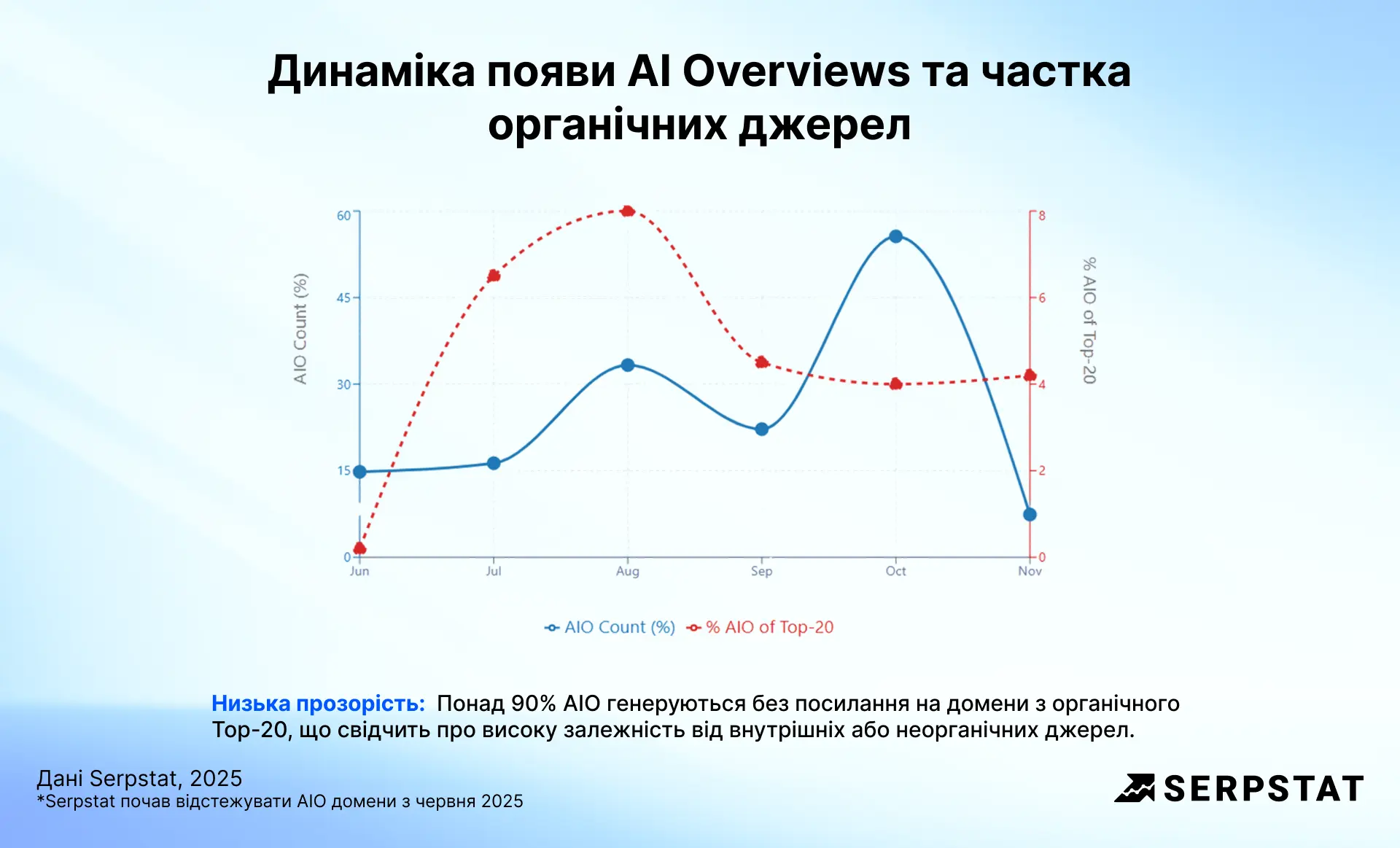 Динаміка появи AI Overviews та частка органічних джерел