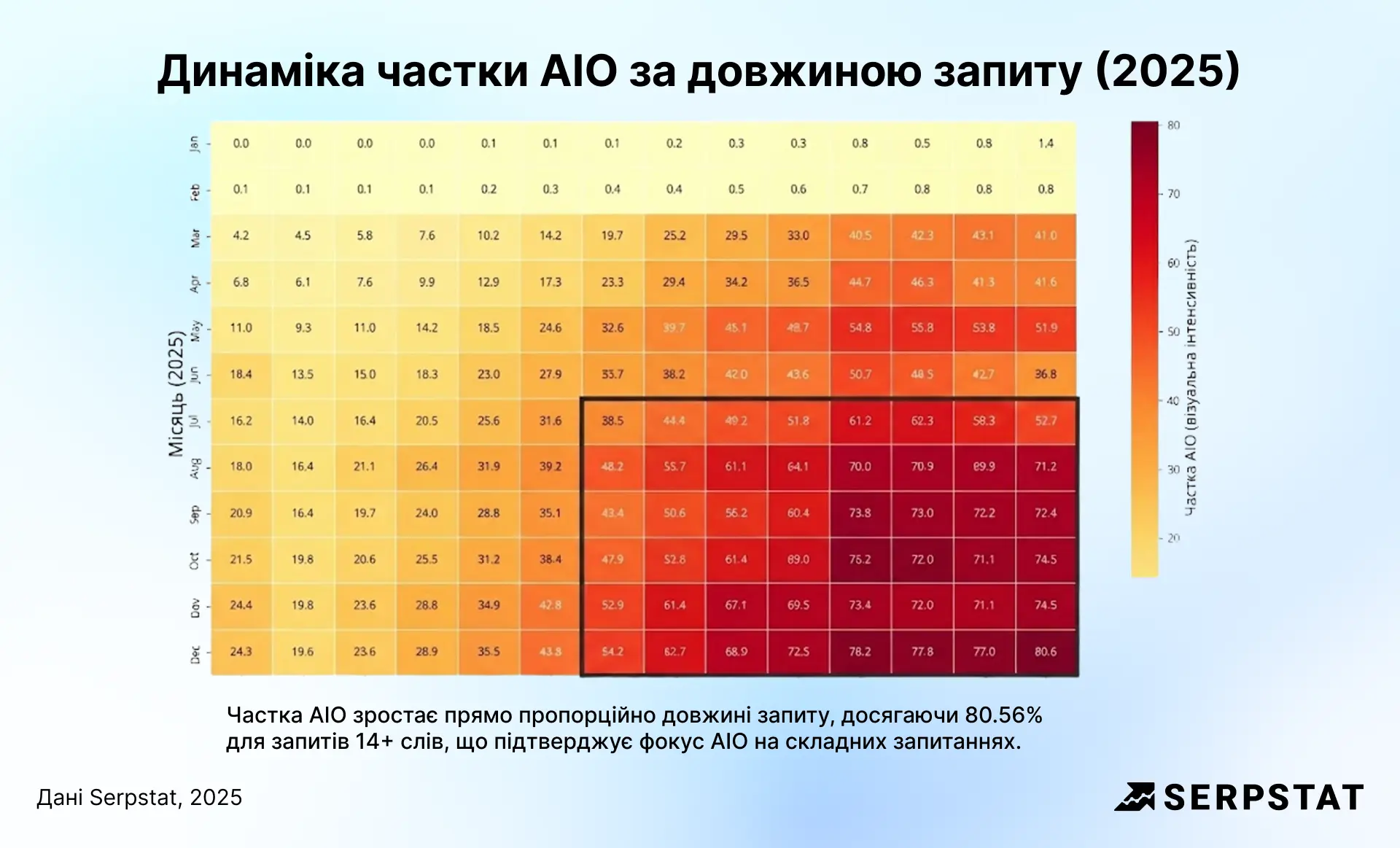 Динаміка частки AIO за довжиною запиту (2025)