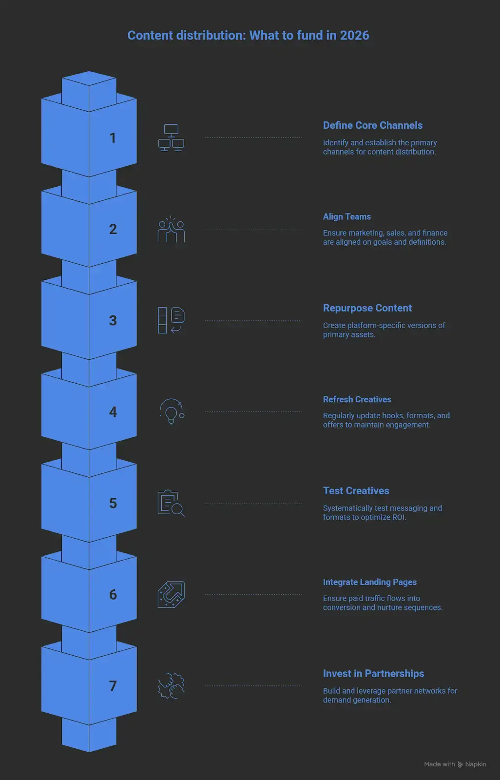 Content distribution: What to fund in 2026