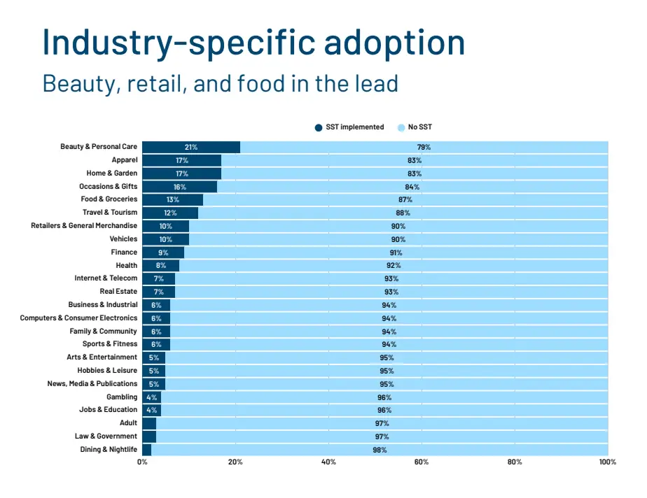 Adoption trends, industry signals, and strategic implications