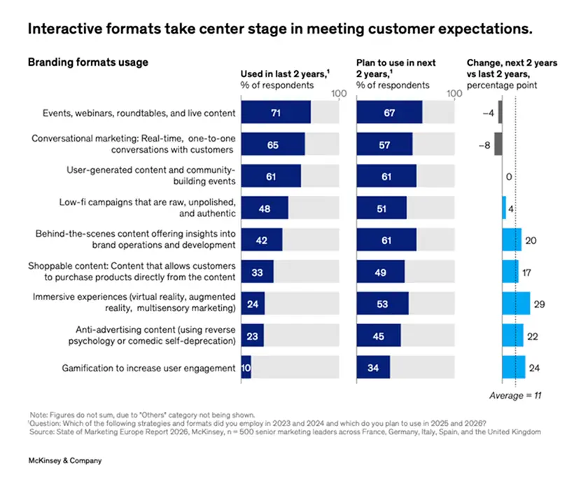 Interactive forrmats take center stage in meeting customer expectations