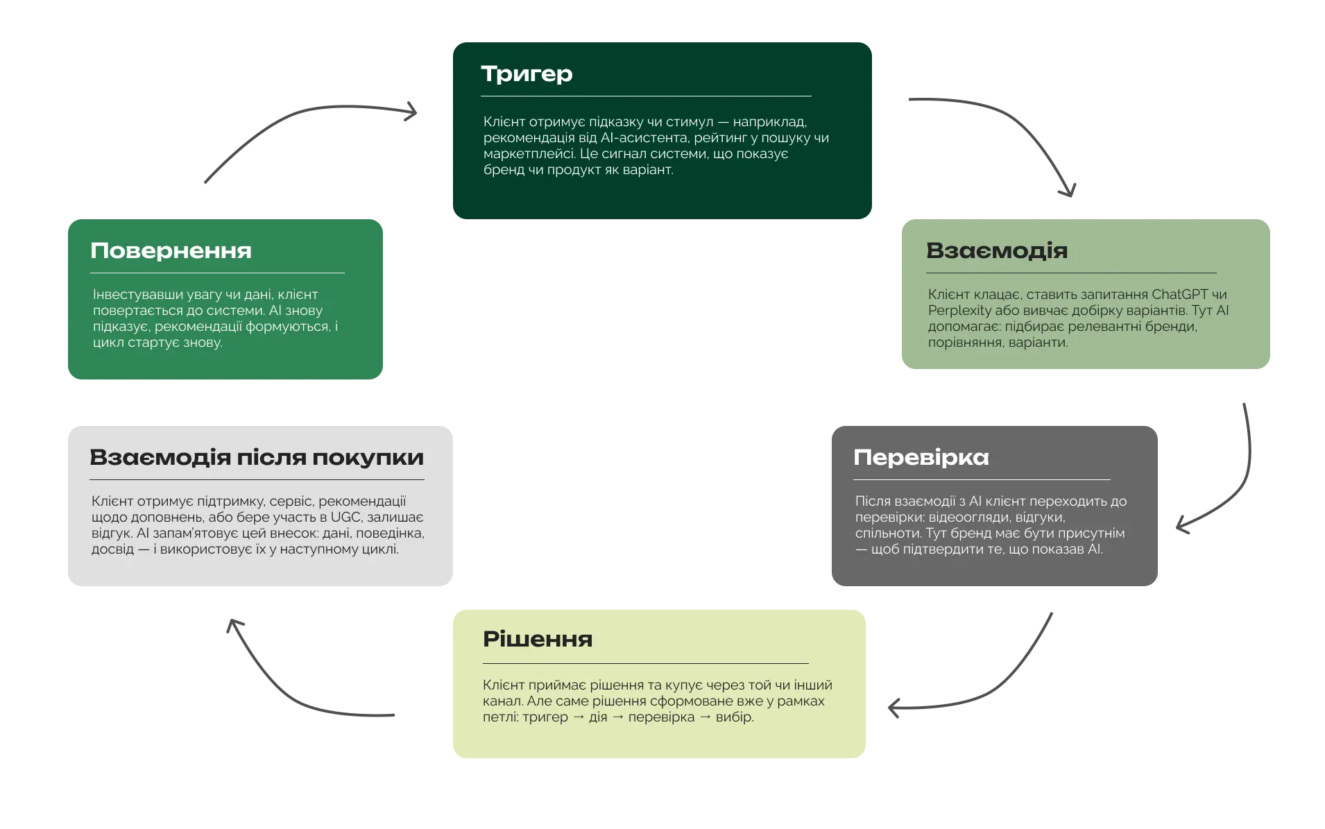 Як штучний інтелект змінює шлях користувача (CJM)